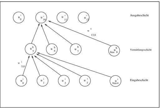 Abbildung 3.2: Ein einfaches feed-forward network mit modifizierter Notation.