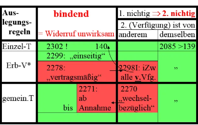 Abbildung zu § 2270: Bindende und wechselbezügliche Verfügungen 