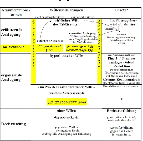 Abbildung zu § 133: Auslegung und Rechtsetzung 