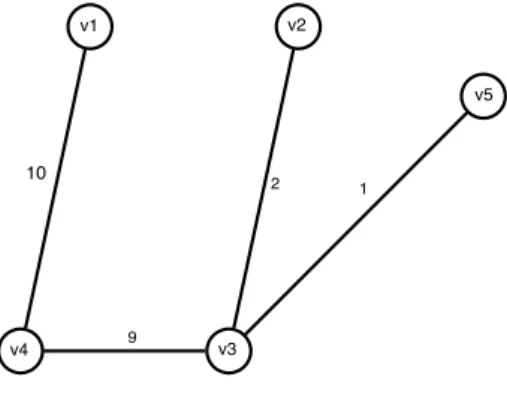 Abbildung 14: Graph nach der dritten Anwendung von 