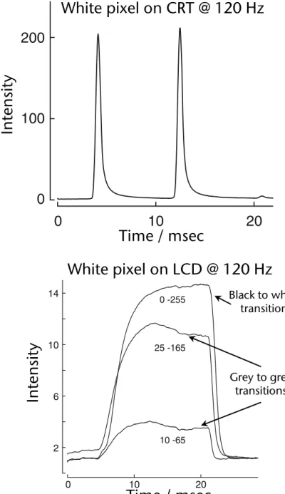 Fig. 5 Luminance changes produced by a light bar displayed for two refresh cycles on an LCD screen running at 120 Hz