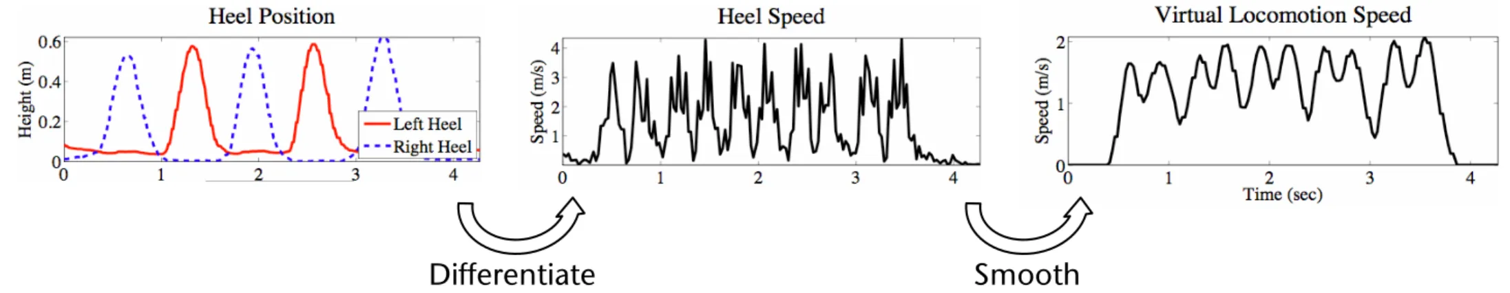 Figure 3:  System overview.  We track the vertical position of  the  user’s  heels.    Through  numeric  differentiation,  we  obtain  the  heel  speed