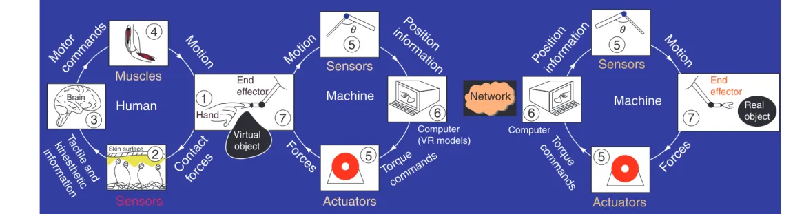 Figure 1 Human–machine haptic interaction in virtual environments. Sensors 6 5 7Motion ForcesPositioninformationTorqcommandsueMachine ActuatorsComputerHumanMachineForcesTorquecommandsMusclesSensorsActuatorsBrain415q52755663MotorcommandsMotionMotionPosition