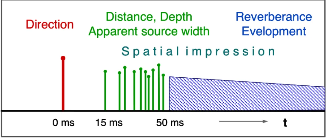 Figure 2: Influence of attributes on sound impression over time 