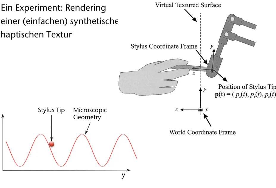 Figure 1. An illustration of the virtual textured surfaces and the two coordinate frames used in our experiments