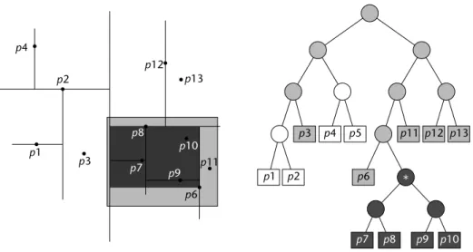 Abbildung 1: Beispiel f¨ ur ein Range-Query in einem kd-Tree