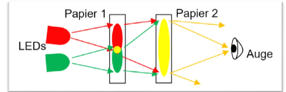 Abbildung 10: Schema der Streuung von roter und grüner LED auf Papierlagen. 