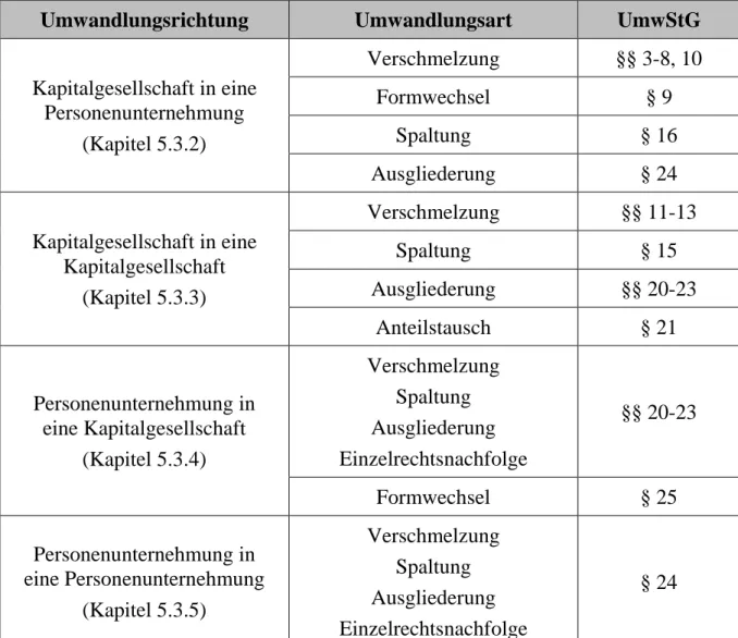 Abbildung 12:  Zuordnung der Umwandlungsarten zur Umwandlungsrichtung  Die beteiligten Rechtsträger müssen nach dem Recht eines Mitgliedstaates der EU oder  eines Staates des EWR gegründet sein