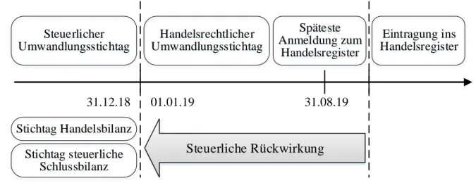 Abbildung 13:  Steuerlicher Rückwirkungszeitraum 447                                               