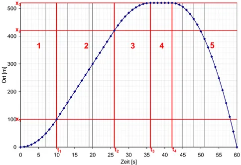 Abbildung 1: Aufgabe 1.2 Ort-Zeit-Diagramm des Motorradfahrers