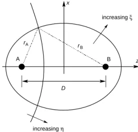 Figure 1. Definition of planar confocal elliptic coordinatesxincreasing ξrBrAAB zDincreasing η