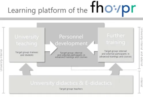 Fig. 3: Application areas of learning platforms  (Sander 2018)
