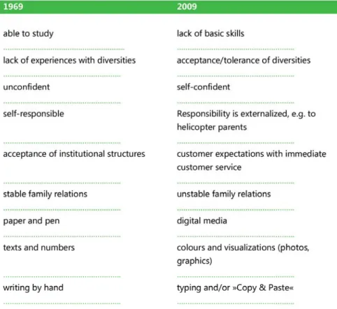 Table 2: Characteristics of students 1969 vs. 2009 (courtesy of hep-publisher, taken from Belwe &amp; 