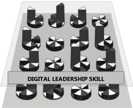 Fig. 1: The digital leadership skill as a cross-sectional skill (Explanation: Each partial skill, each quar- quar-ter piece, consists of an analog part, the dark eighth piece, and a digital part each, the white eighth  piece