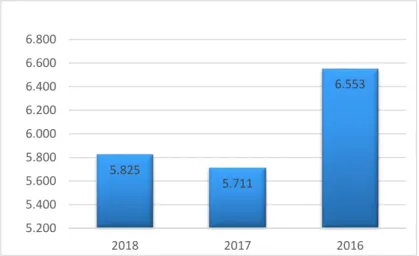 Abb. 1: Anzahl der erfassten Fälle NB 2016 bis 2018 