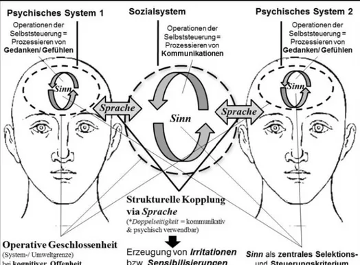 Abbildung 3: Operative Geschlossenheit sozialer und psychischer Systeme 11