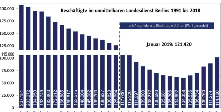 Abb. 1 Personalbestandsentwicklung Berlin 1992-2020 Quelle: Senatsverwaltung für Finanzen – Abteilung IV/Landespersonal –