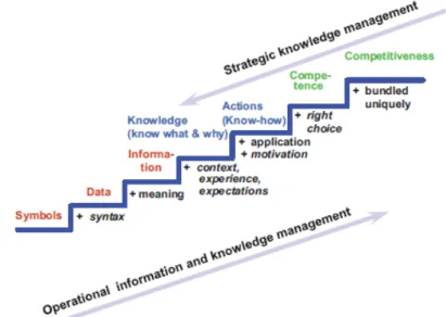 Figure 2: The knowledge ladder according to North (2005)