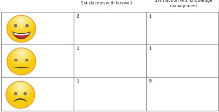 Fig. 3: Satisfaction with the farewell and knowledge management Source: own illustration