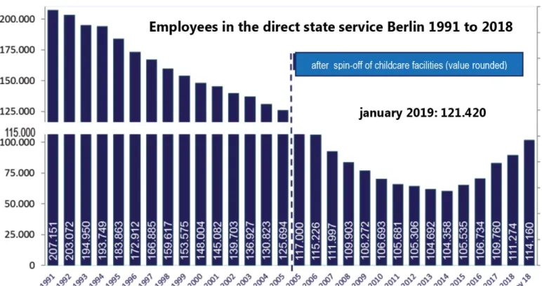 Fig. 1: Personnel development Berlin 1992-2020 Source: Senate Department of Finance - Department IV/Land Personnel - 