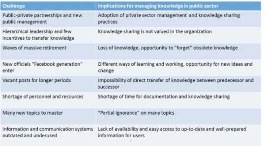 Figure 1: Challenges and implications for managing  knowledge in the public sector