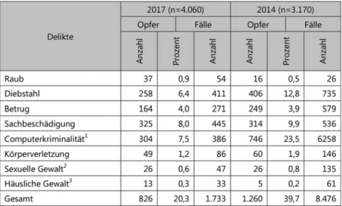 Tabelle 3: Opferwerdung in den Jahren 2017 und 2014 (Vergleich)