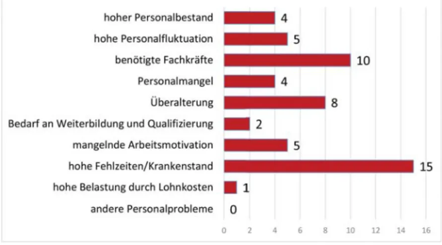 Abbildung 3: Für die nächsten beiden Jahre erwartete Personalprobleme in der öffentlichen Verwaltung in Mecklenburg- Mecklenburg-Vorpommern