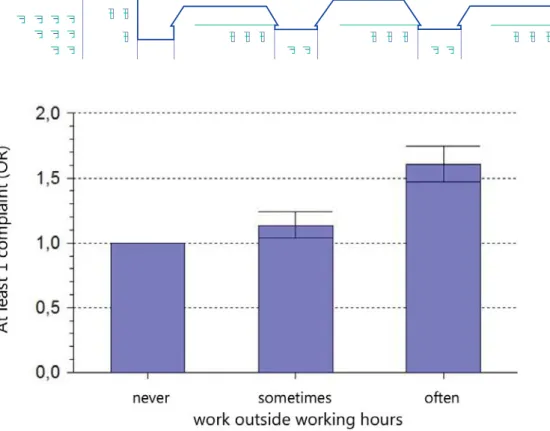 Fig. 4: Work outside regular working hours and risk of at least 1 impairment to health (from Arlinghaus &amp; Nachreiner, 2014, European survey about the working conditions 2010, 31 countries, n=34.399), OR = Odds Ratio (relative risk, 1=reference) with 95