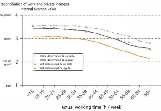Fig. 5: Reconciliation of work and private interests depending on weekly working time, influence on working time and variability of  working time (from Wirtz 2010 p