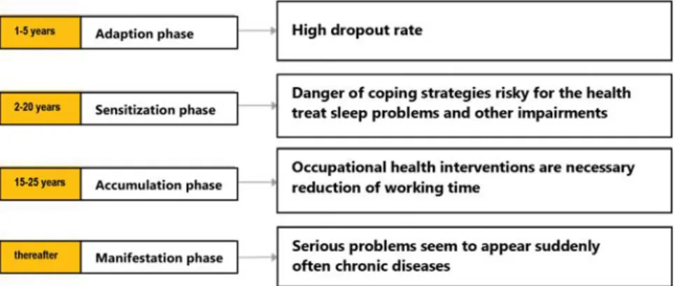 Fig. 6:  Long-term effects of shift work (according to Gärtner et al. 2008)