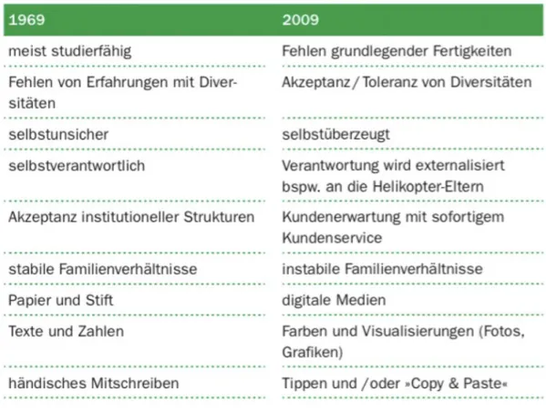Tab. 2: Merkmale der Studierenden 1969 vs. 2009 (mit freundlicher Genehmigung des hep-Verlages,  entnommen aus Belwe &amp; Schutz 2014, S