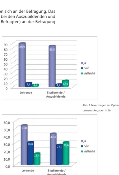 Abb. 2 Bereitschaft zur Nutzung von Online-Seminaren (Angaben in %) Abb. 1 Erwartungen zur Optimierung desLernens (Angaben in %)