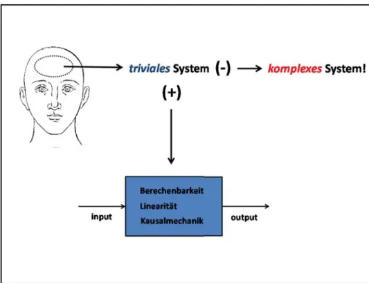 Abbildung 3: Komplexität menschlichen Verhaltens (Quelle: verändert nach Willke, Helmut: Systemtheorie I: Grundlagen