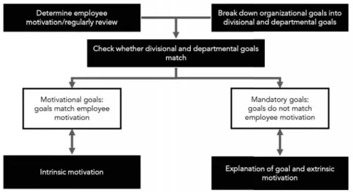 Figure 2: Goal-oriented leadership (as compiled by the author)