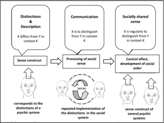Figure 6: Division of senses via observation and communication (source: Jochens 2016b: ibidem, p