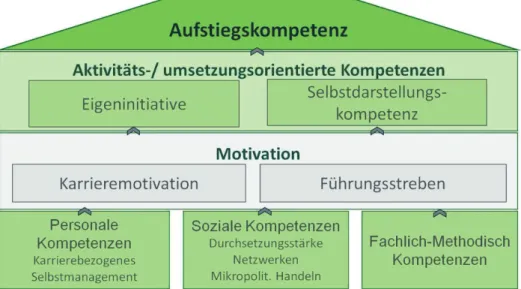 Abbildung 1: Das Aufstiegskompetenzmodell (Wode, Grimme &amp; Bamberg, in Druck)