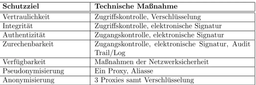 Tabelle 1.1: Gegen¨ uberstellung der Schutzziele und technischen Maßnahmen nach Eckert und Gollmann