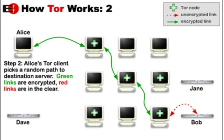 Abbildung 1.3: Tor-Verbindung, Quelle: Tor Project
