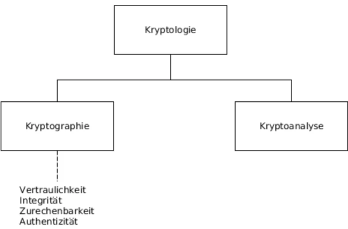 Abbildung 2.1: Zusammenhang Kryptologie, Kryptographie und Kryptoanalyse