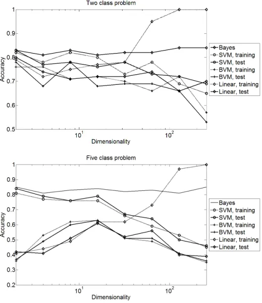 Fig. 1. First scenario: Accuracy for the SVM (RBF and linear kernel) and the BVM