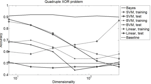 Fig. 3. Second scenario: Accuracy for a two class problem including four planar xor problems