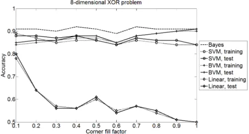 Fig. 4. Accuracy for a non-linear, 8-dimensional class arrangement of increasing com- com-plexity