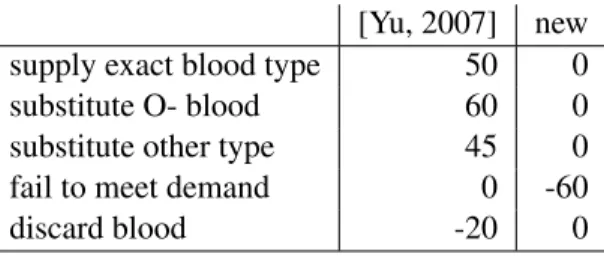 Table 16.1: Short-term reward functions for blood bank management.