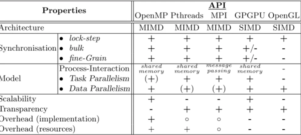 Table 1. Comparison between several techniques for parallel programming