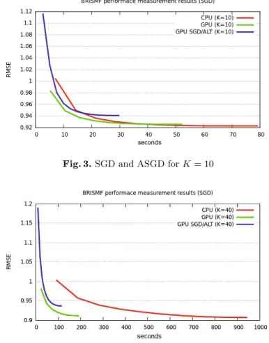 Fig. 4. SGD and ASGD for K = 40