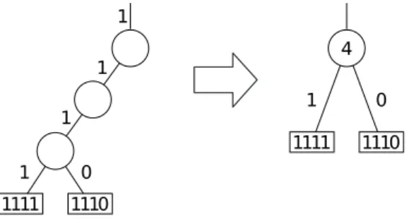 Abbildung 2: Beispiel für das Umwandeln eines binär Trie in einen Patricia-Trie