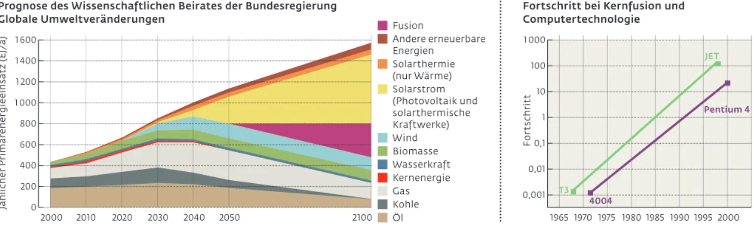 Grafik links: Bundesverband Solarwirtschaft; Grafik rechts: designergold nach Vorlagen des MPI für Plasmaphysik