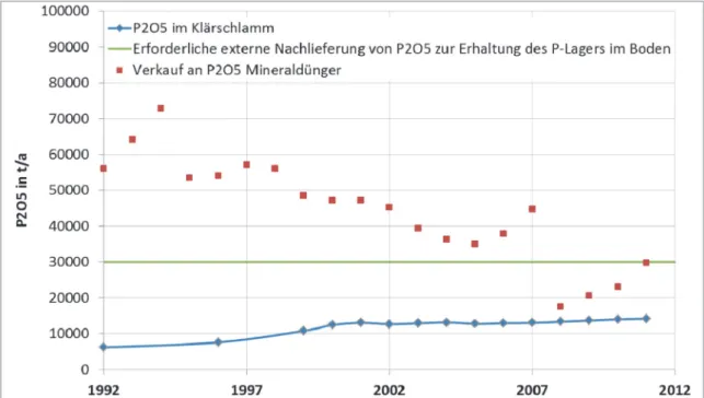 Abb. 1 Entwicklung der Phosphorfracht im Klärschlamm und Handelsdünger Österreichs.