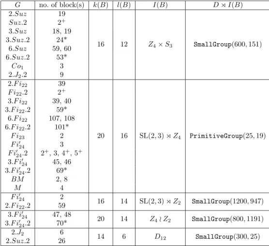 Table 1: faithful non-principal 5-blocks with non-cyclic abelian defect groups