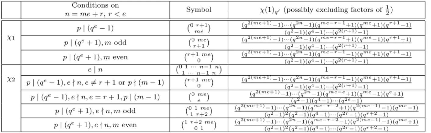 Table 2: Some unipotent characters in Irr p 0 (B 0 (S)) for types B n (q), C n (q) with n ≥ 2, p - q, (n, q) 6= (2, 2 2a+1 )
